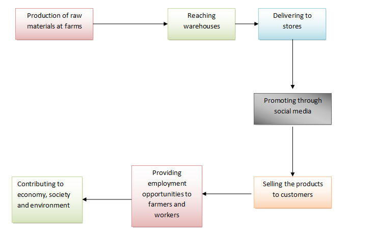 Flow Chart o Front Stage operation of Strarbucks